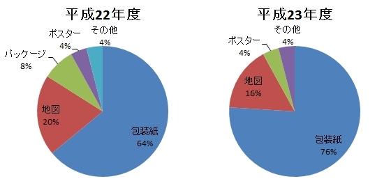印刷内訳円グラフ